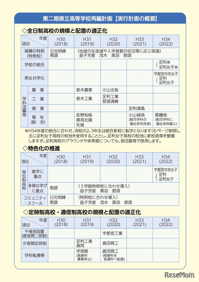 栃木県教育委員会　第二期県立高等学校再編計画に関するリーフレット（実行計画の概要）