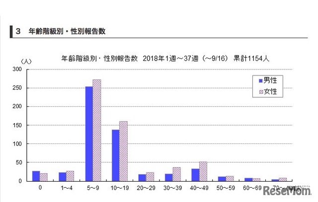 東京都　百日咳の流行状況（2018年）年齢階級別・性別報告数