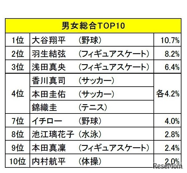 好きなスポーツ選手（男女総合）