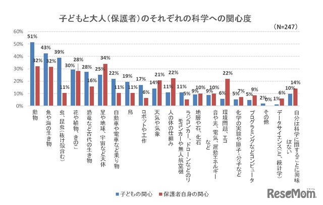 子どもと大人（保護者）の科学への関心度