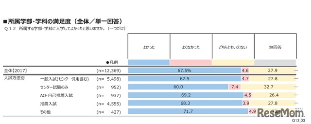 所属学部・学科の満足度