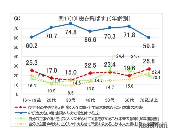 年齢別・過去の調査との比較「檄を飛ばす」