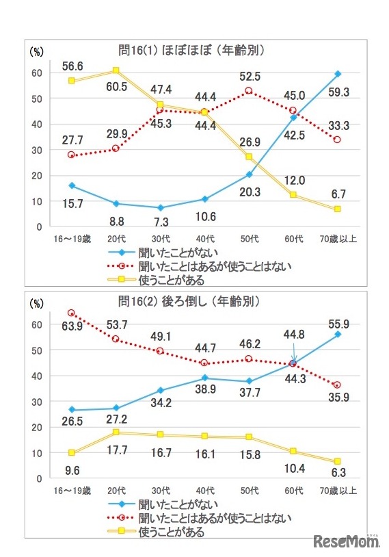 新しい表現を聞いたこと、使ったことがあるか　年齢別の結果「ほぼほぼ」「後ろ倒し」