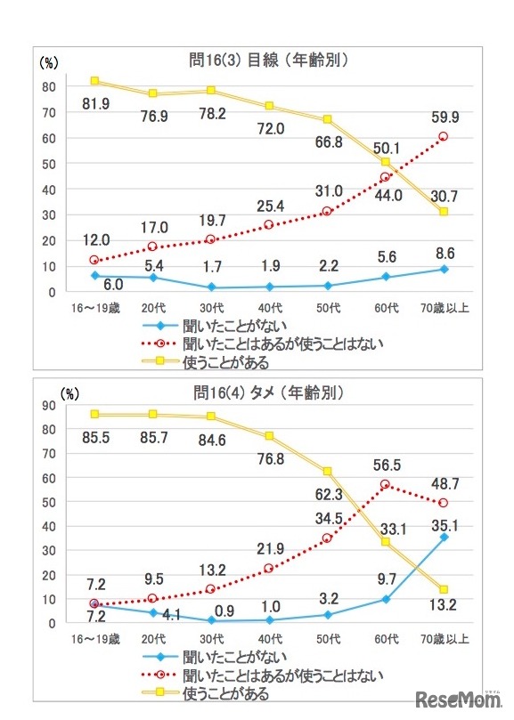 新しい表現を聞いたこと、使ったことがあるか　年齢別の結果「目線」「タメ」