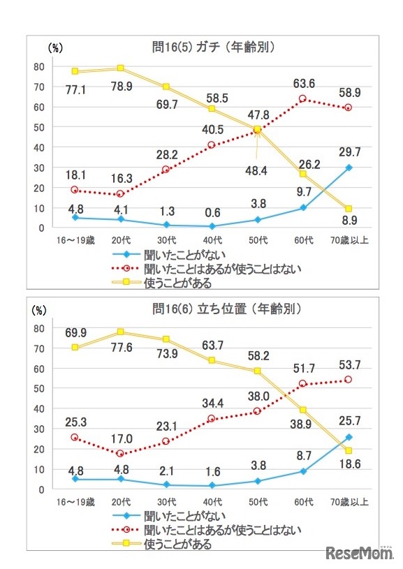 新しい表現を聞いたこと、使ったことがあるか　年齢別の結果「ガチ」「立ち位置」