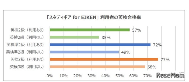 「スタディギア for EIKEN」利用者の英検合格率