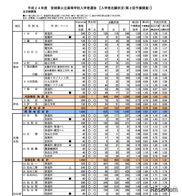 平成24年度　宮城県公立高等学校入学者選抜【入学者志願状況（第2回予備調査）】全日制課程