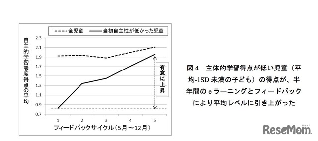 全児童と主体的学習得点が低い児童の得点推移