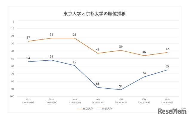 THE世界大学ランキングより、過去7年間の東大と京大のランキング推移グラフ
