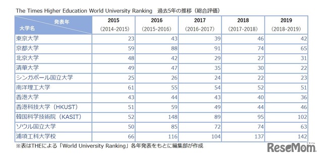 THE世界大学ランキング2019より、アジアの大学（一部）のランキング推移