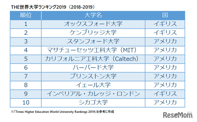 THE世界大学ランキング2019（2018-2019）