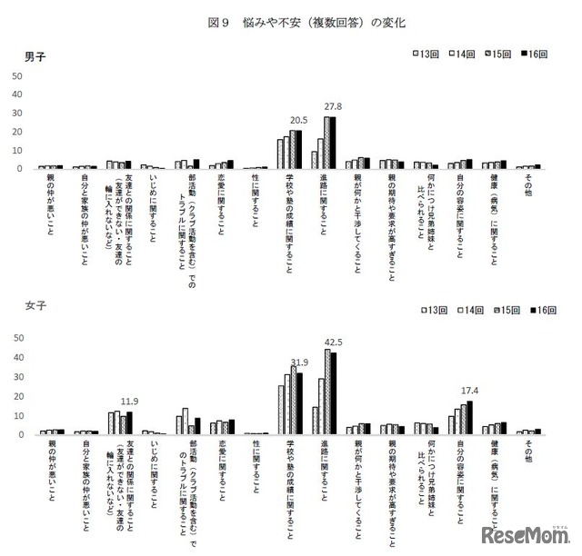 悩みや不安の変化（複数回答）