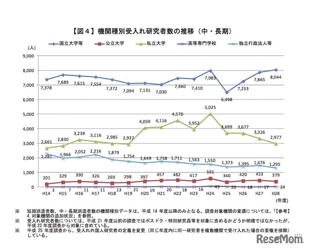 機関種別 受入れ研究者数の推移（中・長期）