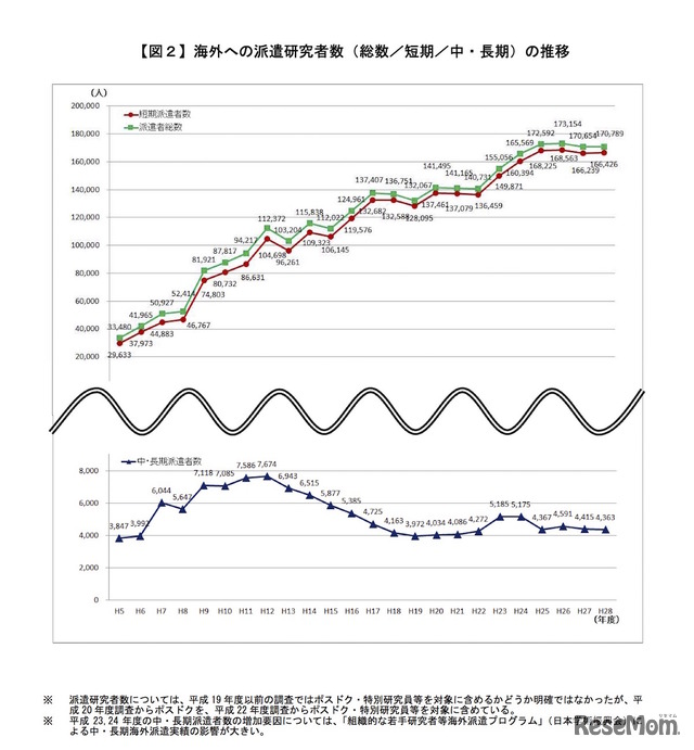 海外への派遣研究者数（総数、短期、中・長期）の推移