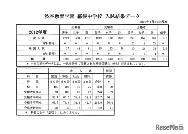 2012年度　中学入試結果データ