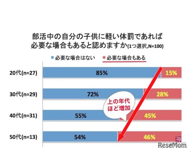 部活中の自分の子どもに軽い体罰であれば必要な場合もあると認めるか