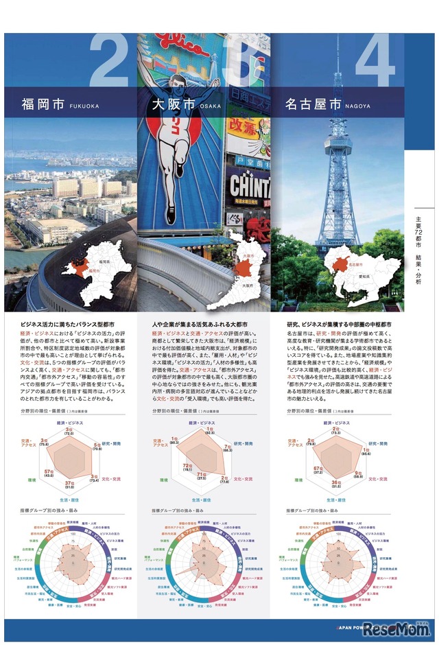 全国主要72都市　2位「福岡市」、3位「大阪市」、4位「名古屋市」