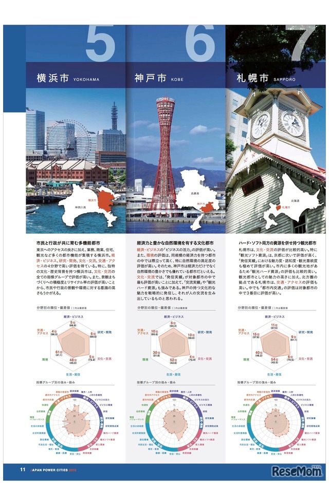 全国主要72都市　5位「横浜市」、6位「神戸市」、7位「札幌市」