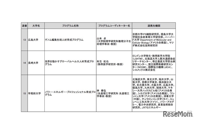 平成30年度（2018年度）卓越大学院プログラム 採択プログラム一覧（3/3）