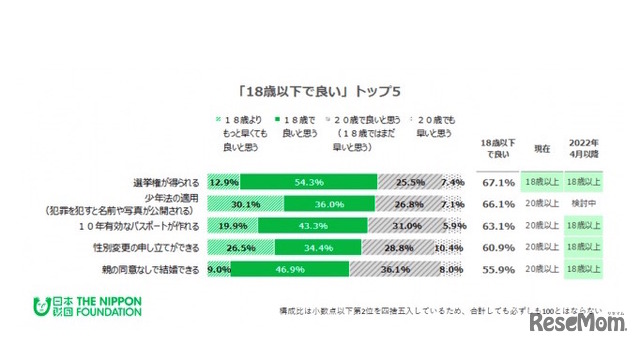 18歳以下で適用して良いと思う内容（1位～5位）