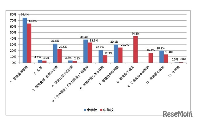 「学校案内」の各学校のページについて、どの情報が役に立ったか