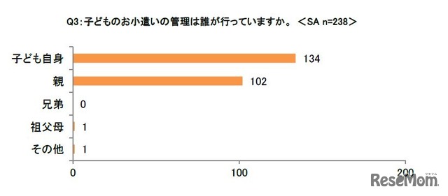 子どもの小遣いの管理は誰が行っているか