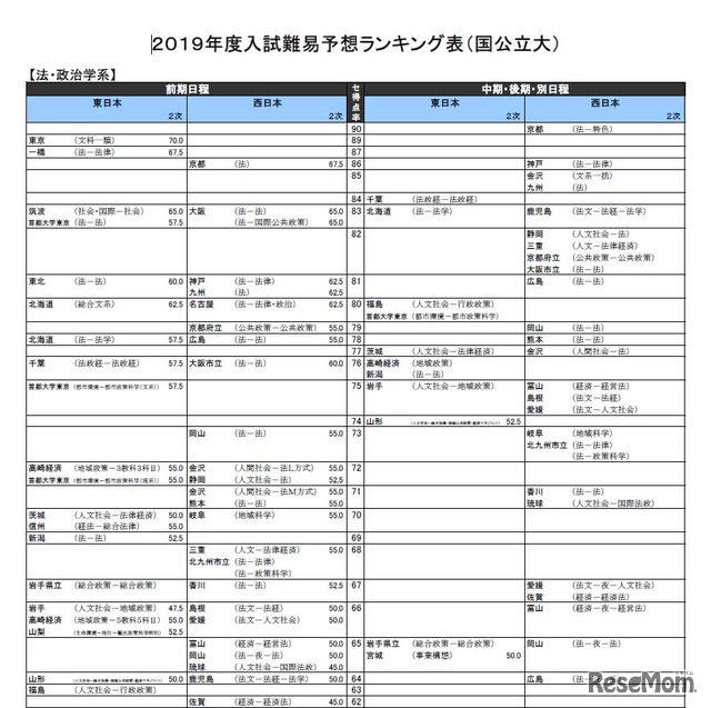 2019年度入試難易予想ランキング表（国公立大）法・政治学系・一部