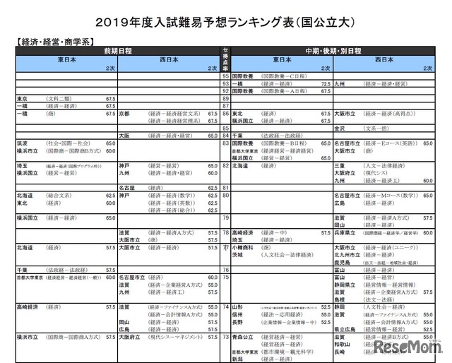 2019年度入試難易予想ランキング表（国公立大）経済・経営・商学系・一部