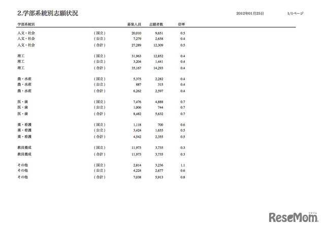 学部系統別志願状況