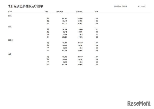 日程別志願者数および倍率