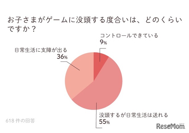 子どもがゲームに没頭する度合い