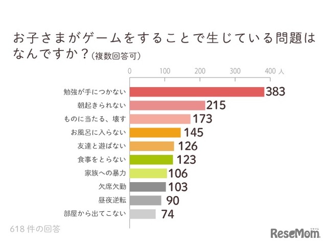 子どもがゲームをすることで生じている問題