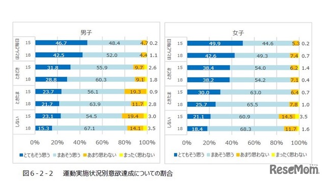 運動実施状況別意欲達成についての割合