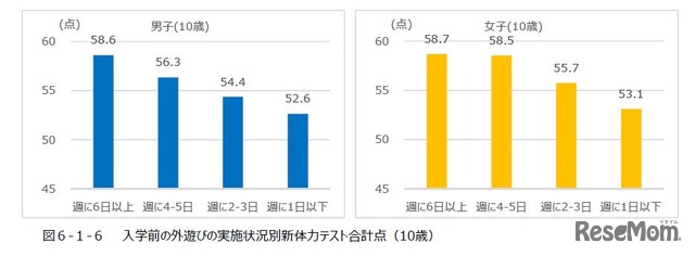 入学前の外遊びの実施状況別新体力テスト合計点（10歳）