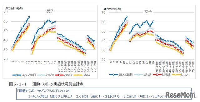 運動・スポーツ実施状況別合計点