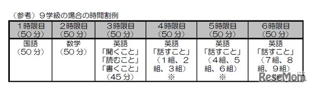 中学校英語「話すこと」調査の時間割例（9学級の場合）