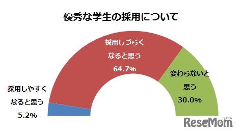 優秀な学生の採用について