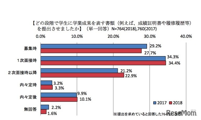 学業成果を表す書類を提出させる時期（企業調査）