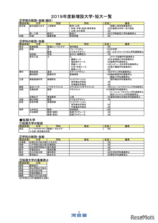 2019年度新増設大学・短大一覧（4/4）