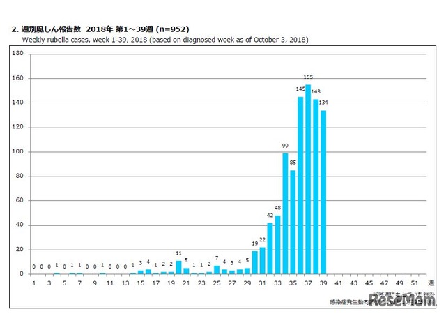 週別風しん報告数 2018年 第1～39週