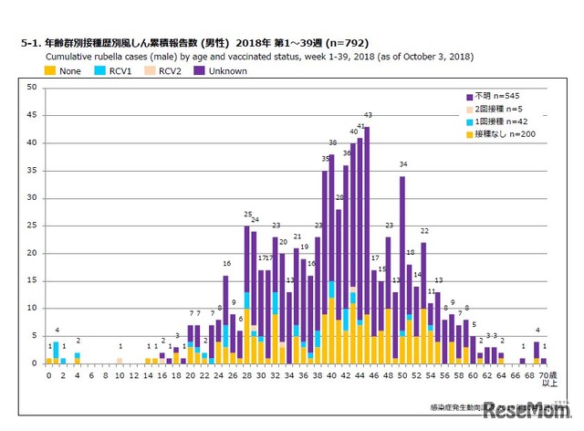 年齢群別接種歴別風しん累積報告数（男性）2018年 第1～39週