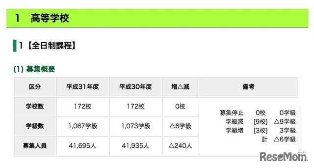 平成31年度（2019年度）東京都立高等学校 全日制課程の募集概要