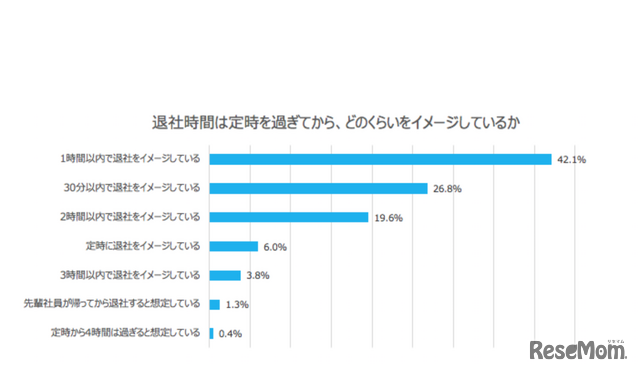 退社時間は定時を過ぎてから、どのくらいをイメージしているか（学生調査）