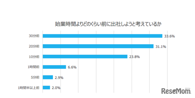 始業時間よりどのくらい前に出社しようと考えているか（学生調査）