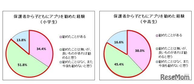 保護者から子どもにアプリを勧めたことはあるか