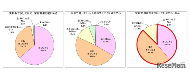 学習系のアプリについて、有料アプリのダウンロードや課金を許可するかどうかを決める際の行動としてどのような行動があてはまるか