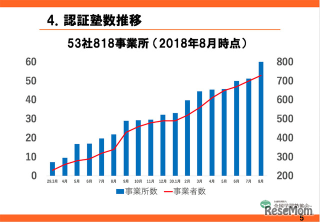 安心塾バイト認証制度の認証塾数推移