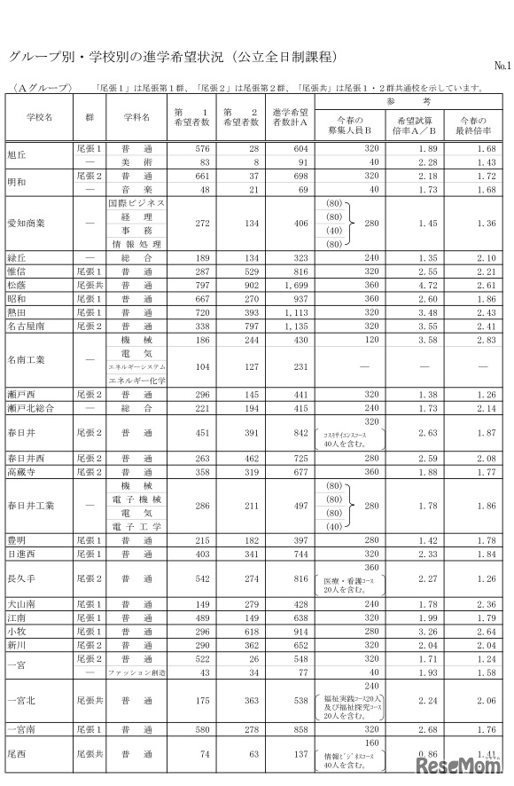 グループ別・学校別の進学希望状況（公立全日制課程）