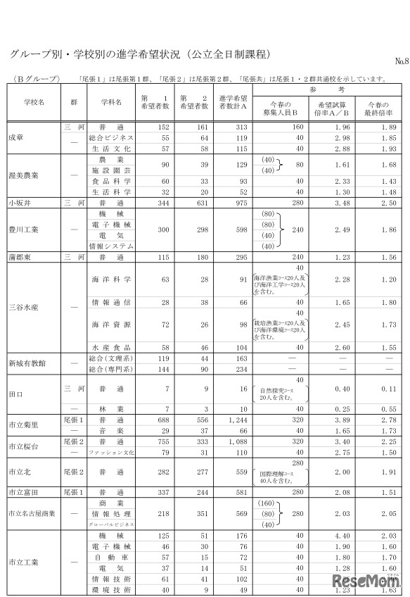 グループ別・学校別の進学希望状況（公立全日制課程）