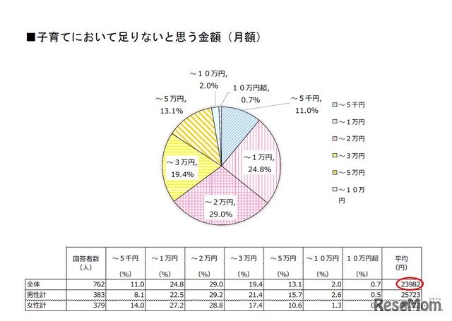 子育てにおいて足りないと思う金額（月額）